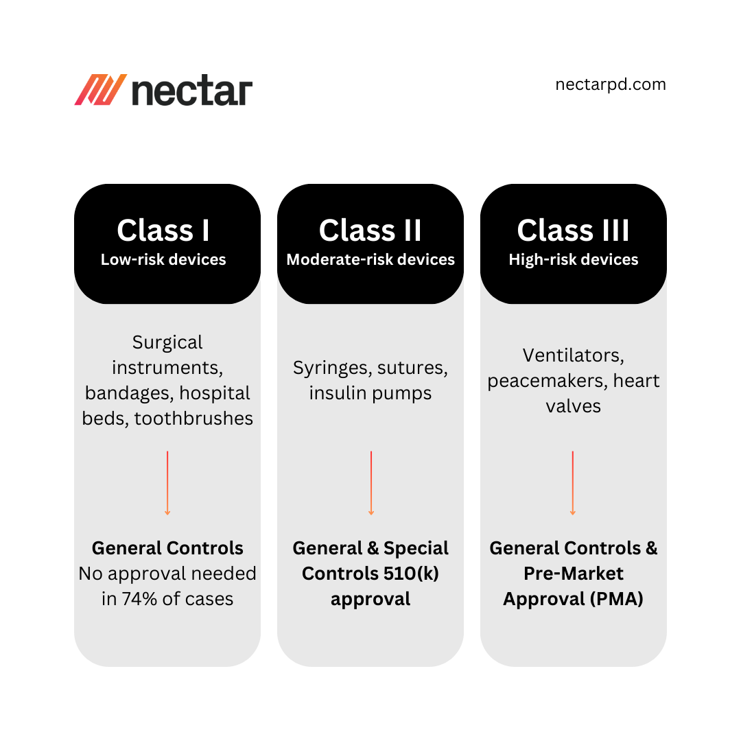 Class I, Class II, Class III Medical Devices